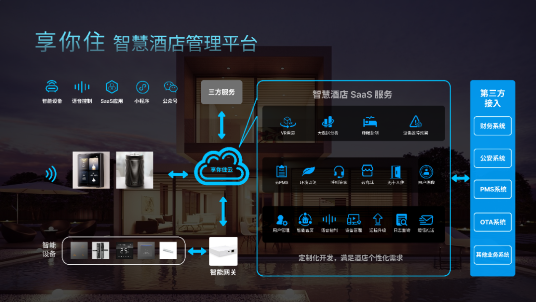 奮達科技「享你住」 以空間智能化為核心的軟餐飲管理系統解決方案